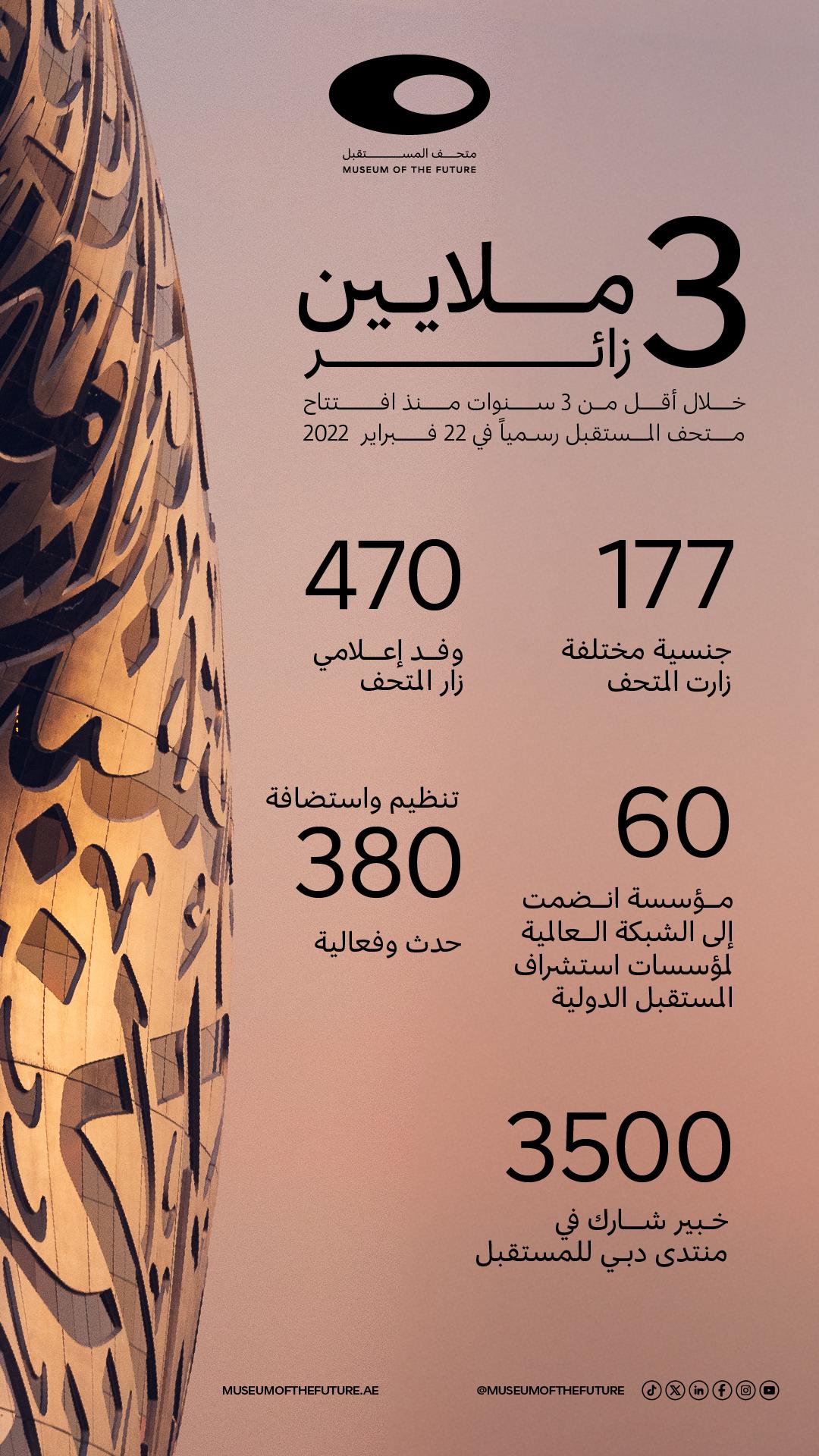 متحف المستقبل بالأرقام