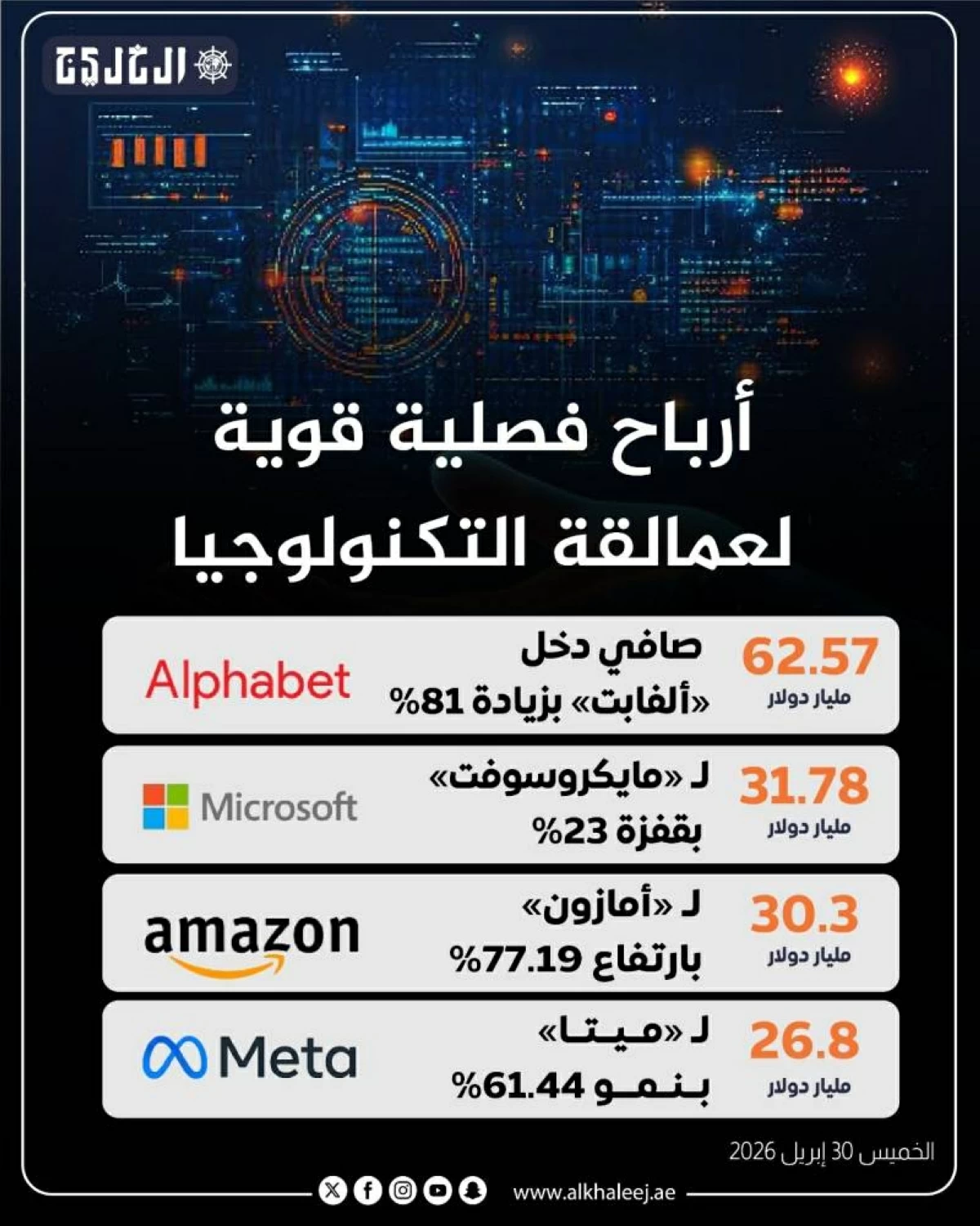 نتائج فصلية قوية لعمالقة التكنولوجيا... والأرباح تتجاوز 151 مليار دولار