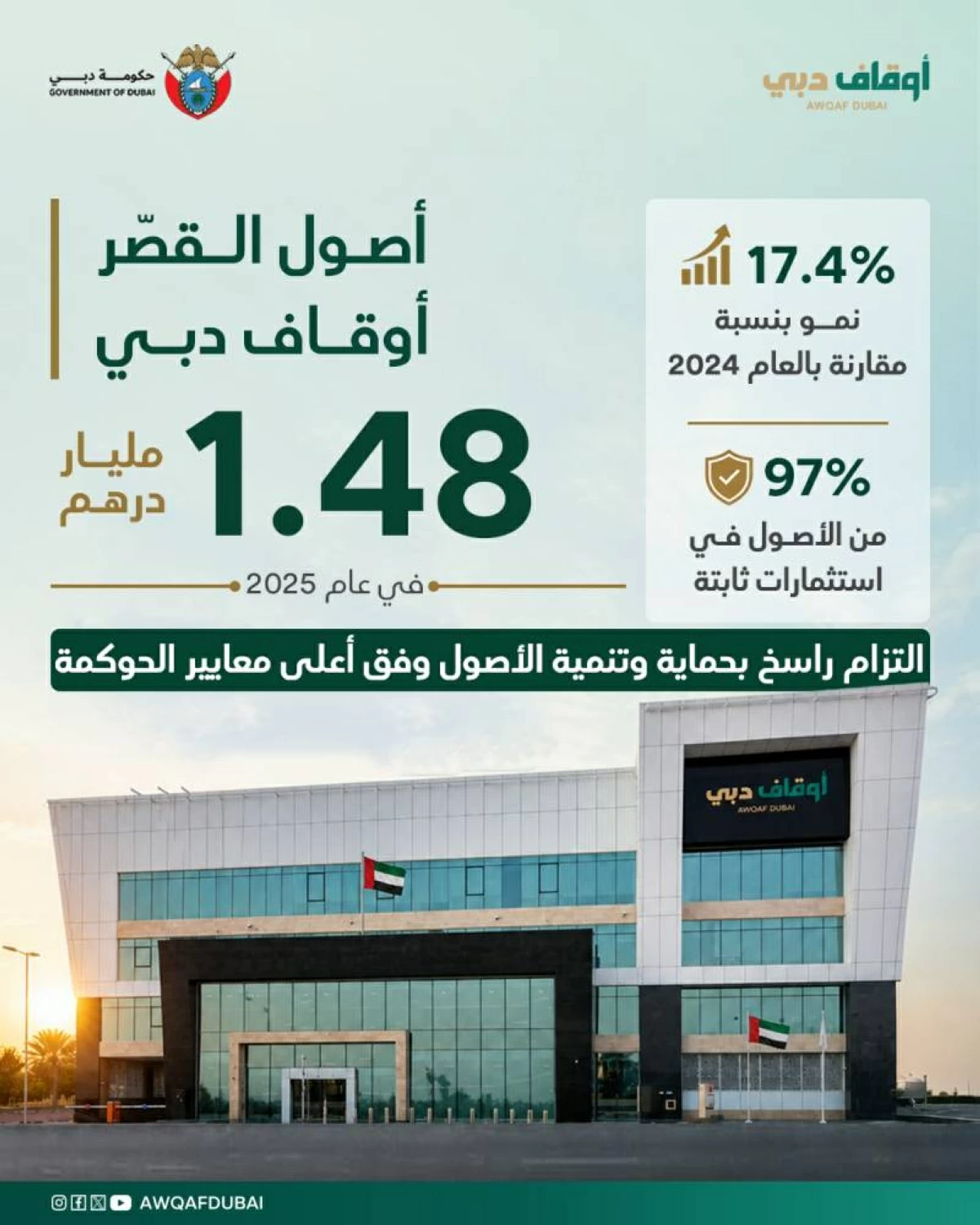 1.48 مليار درهم أصول القصّر لدى «أوقاف دبي» في 2025