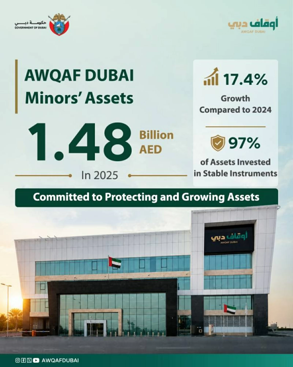 1.48 مليار درهم أصول القصّر لدى «أوقاف دبي» في 2025