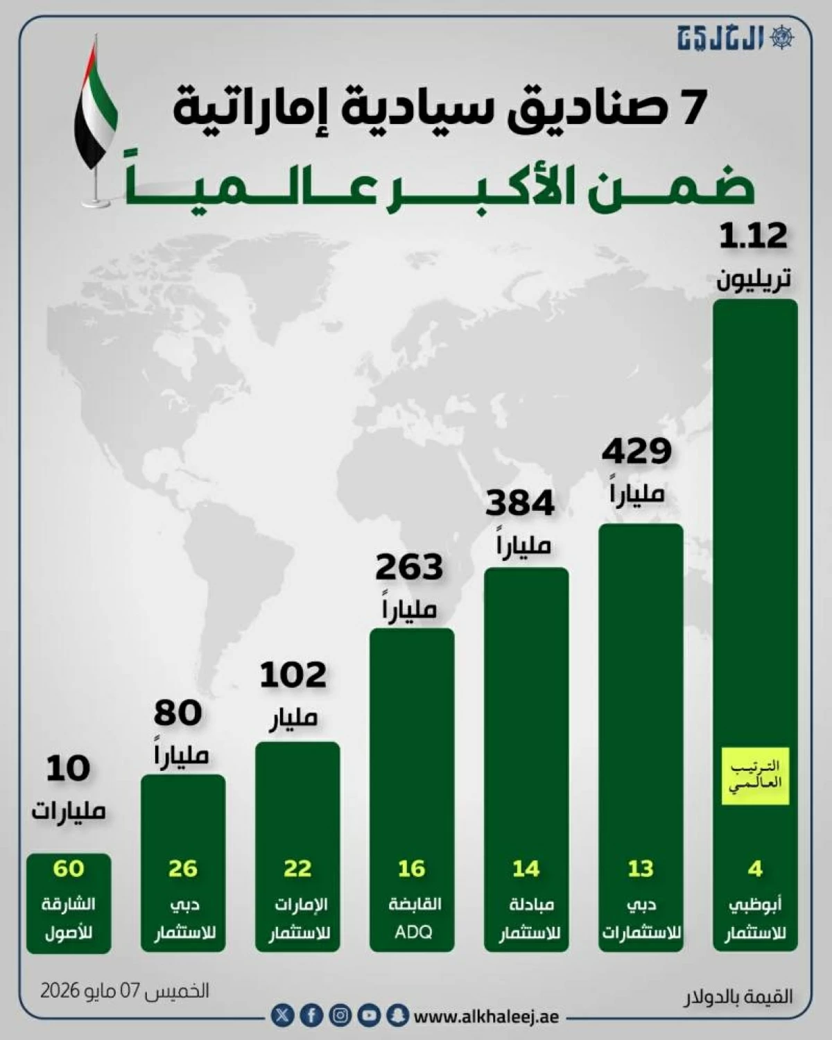 7 صناديق سيادية إماراتية ضمن الأكبرعالمياً 
