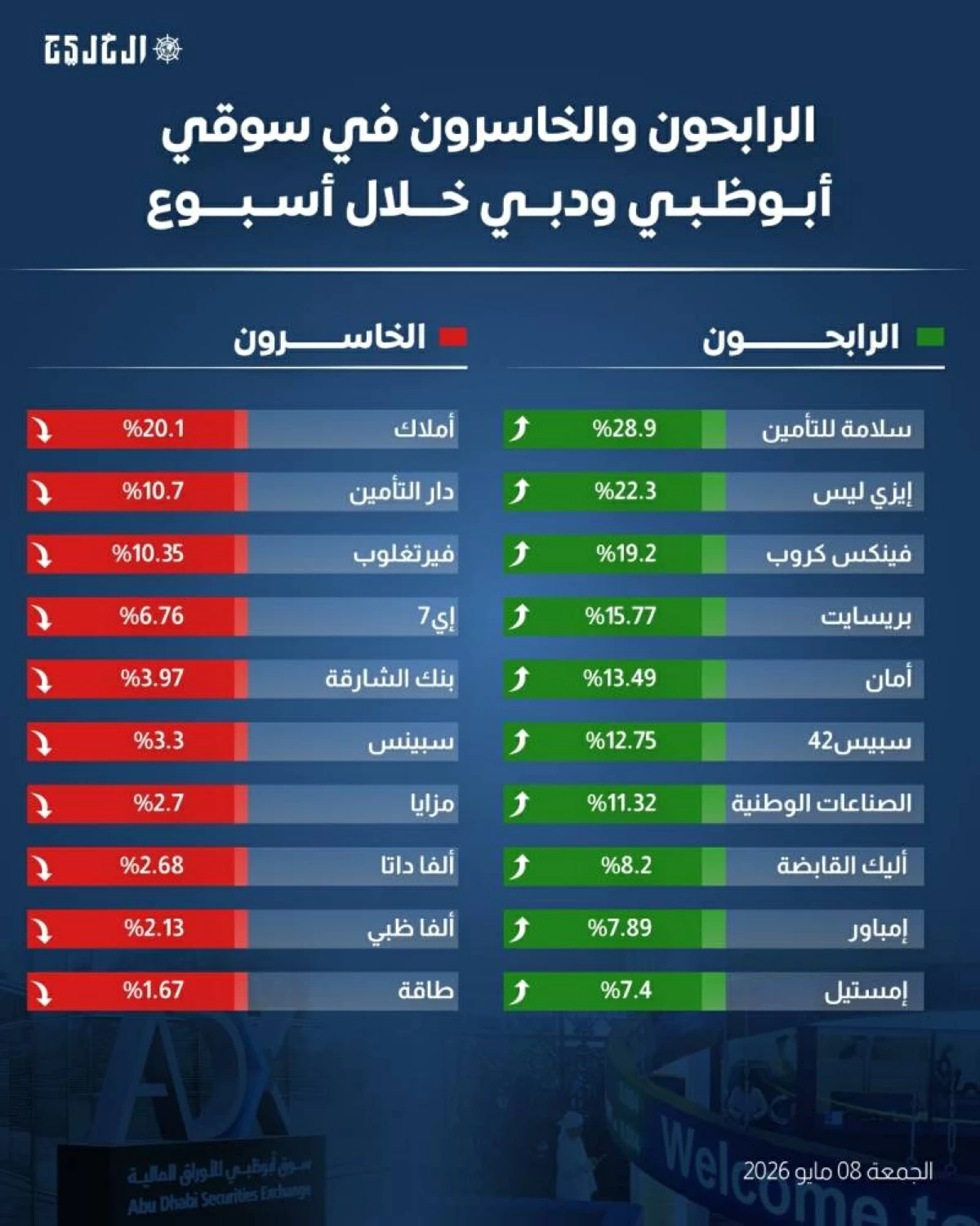 الرابحون والخاسرون في سوقي أبوظبي ودبي خلال أسبوع