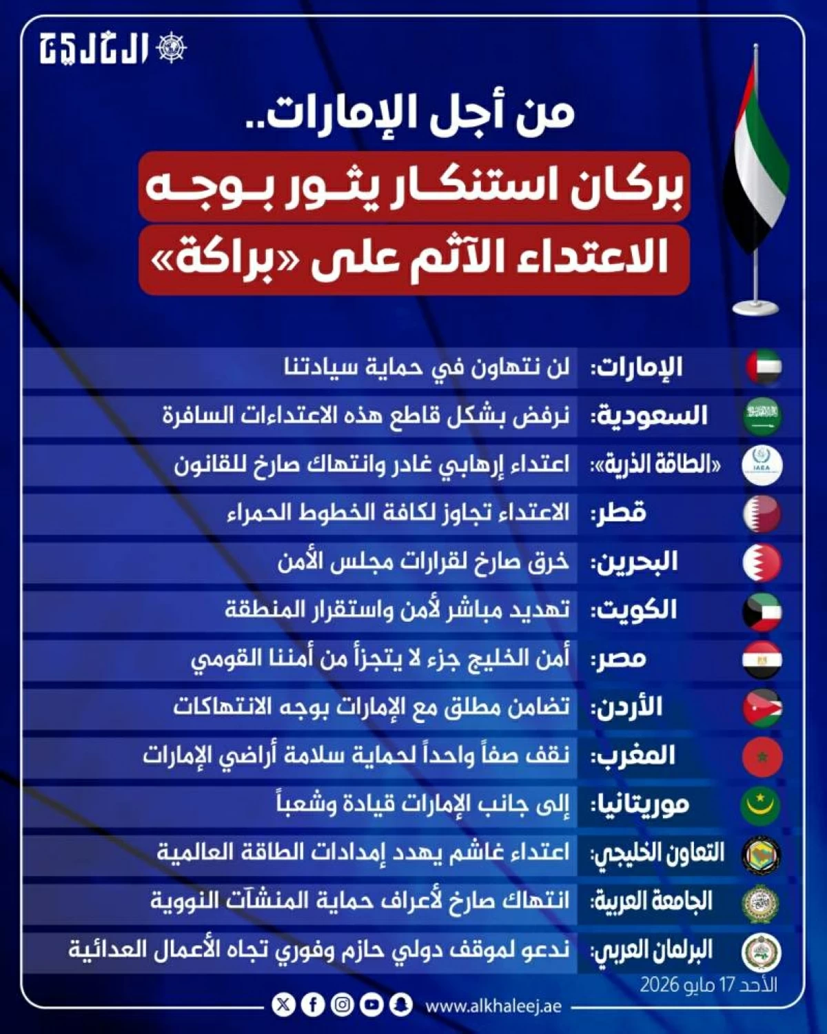 من أجل الإمارت.. بركان استنكار يثور بوجه الاعتداء الآثم على «براكة»