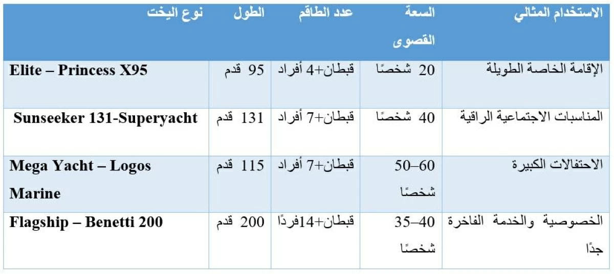 تأجير اليخوت في دبي.. خيارات متعددة لعشاق الرفاهية البحرية