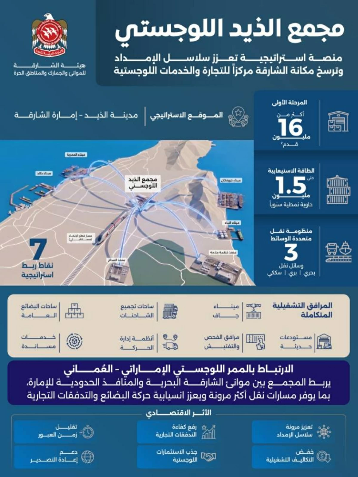 مجمع الذيد اللوجستي يعزز كفاءة سلاسل الإمداد في الشارقة