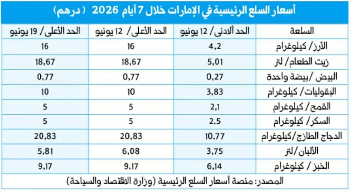 أسعار الخبز والألبان تتراجع في أسواق الإمارات خلال أسبوع