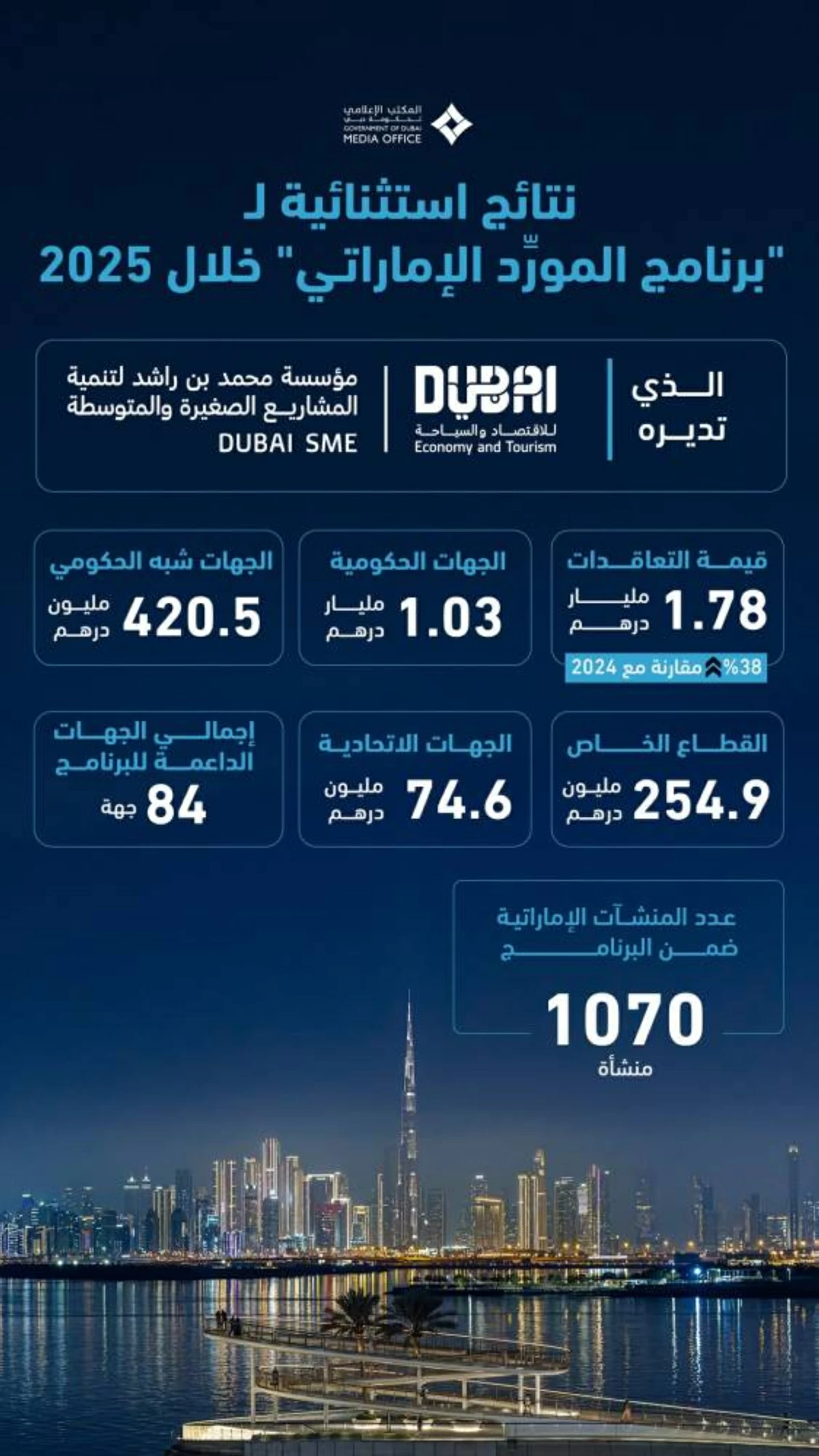 عاجل | حمدان بن محمد: 1.78 مليار درهم تعاقدات لـ«المورّد الإماراتي» في 2025 #صحيفة_الخليج 