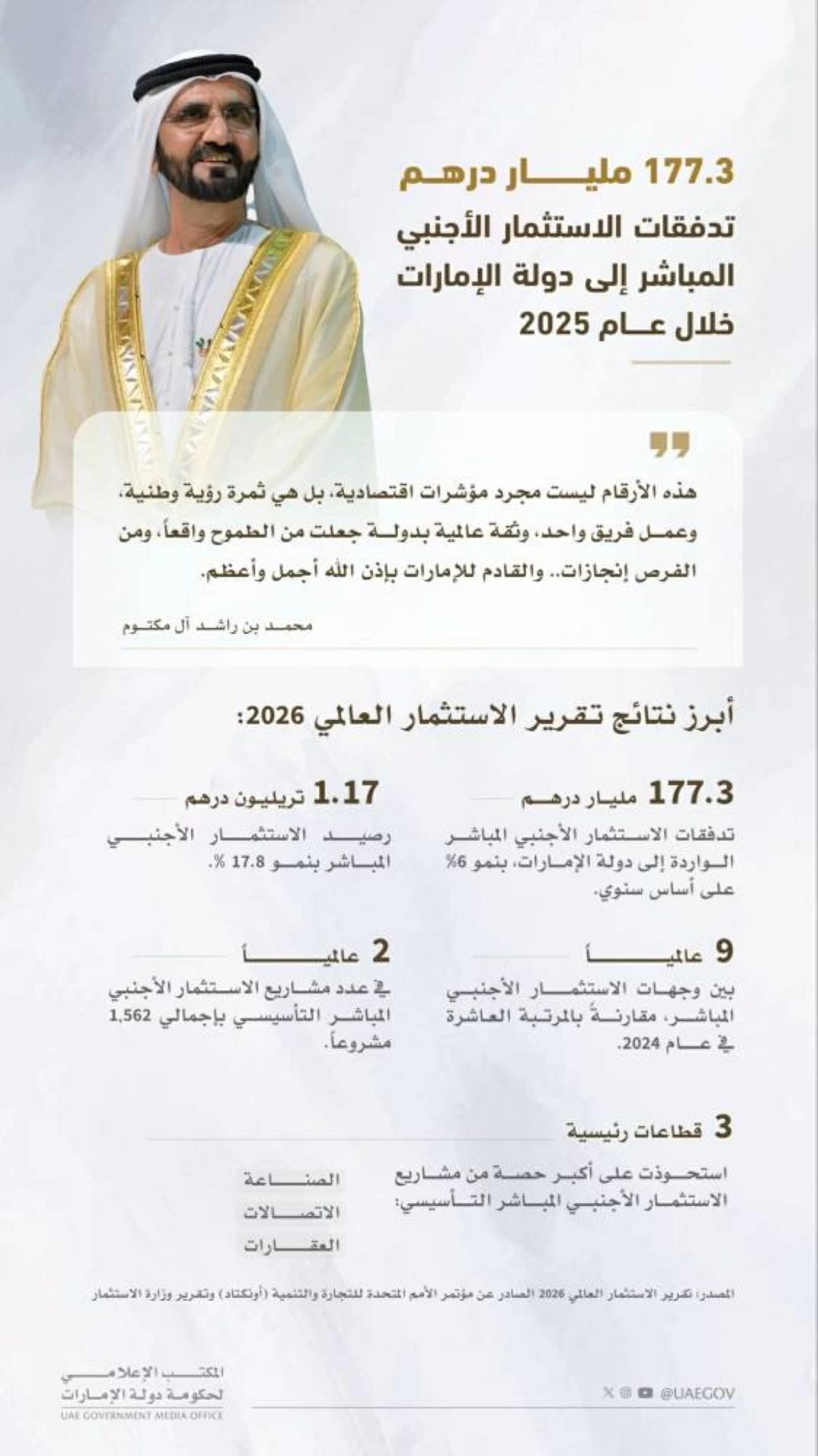 عاجل| محمد بن راشد: الإمارات التاسعة عالمياً في جذب الاستثمار الأجنبي المباشر بـ 177.3 مليار درهم خلال 2025 #صحيفة_الخليج 