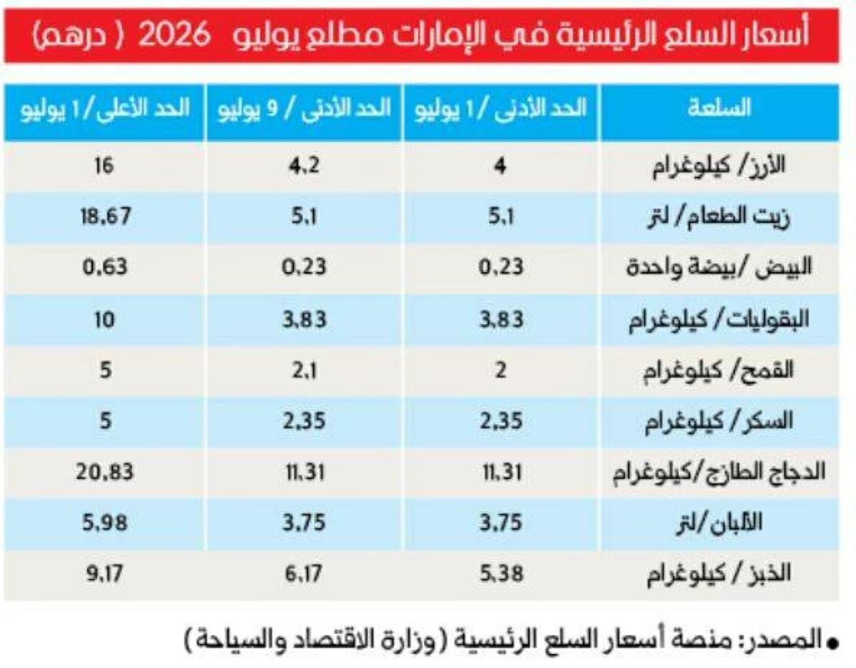ثبات أسعار 5 سلع رئيسية في الإمارات بأول أسابيع يوليو