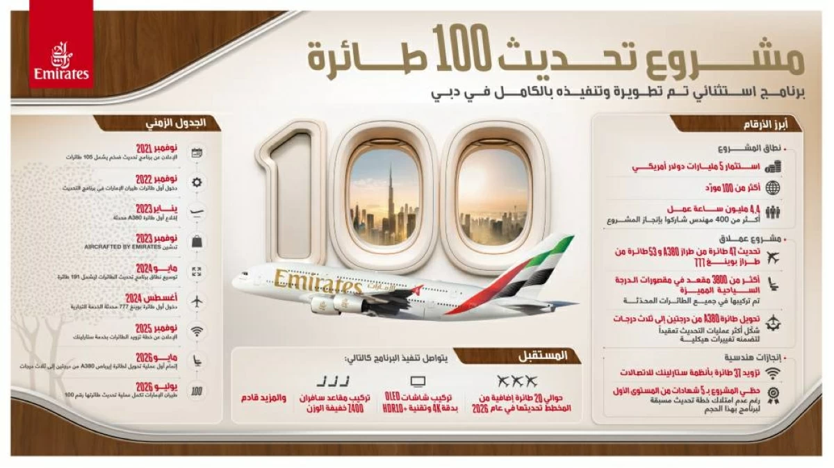 أكبر برنامج في العالم.. «الإمارات» تجدد 100 طائرة خلال 44 شهراً