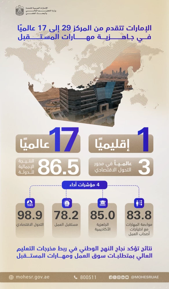 الإمارات الـ17 عالمياً في مؤشر QS لمهارات المستقبل 2027