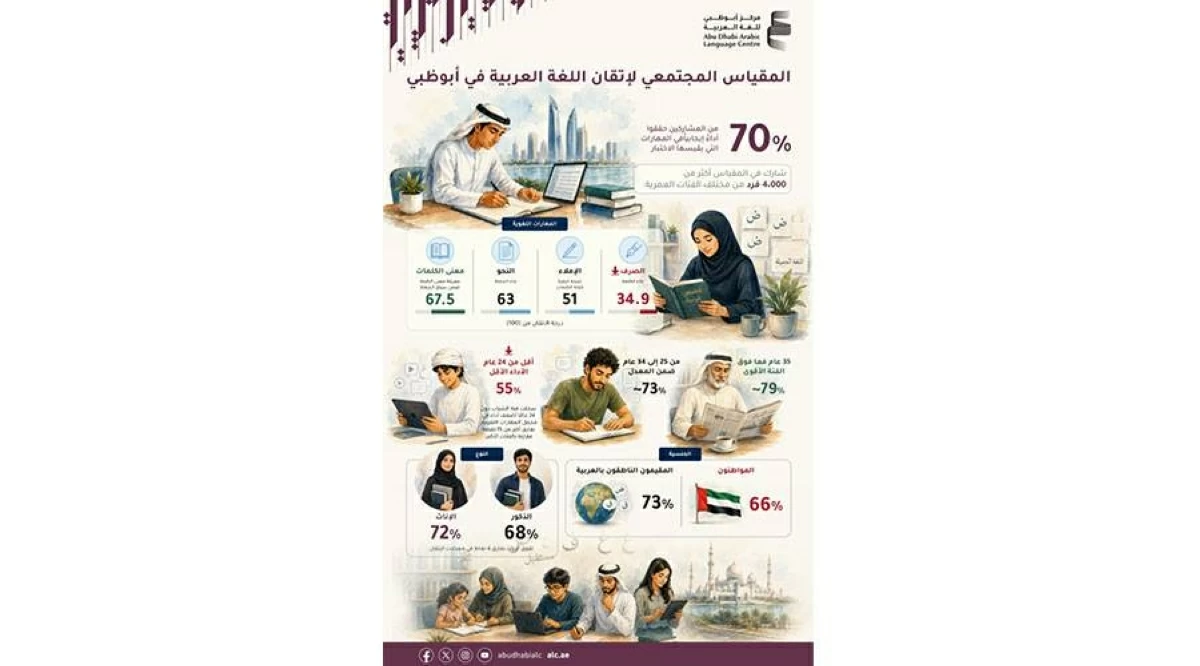 إعلان مقياس إتقان العربية على مستوى أبوظبي