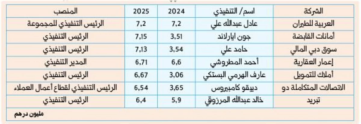 العبار وبن كلبان الأعلى حصولاً على المكافآت والرواتب في شركات دبي خلال 2025