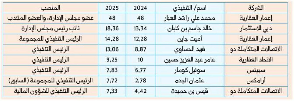 العبار وبن كلبان الأعلى حصولاً على المكافآت والرواتب في شركات دبي خلال 2025