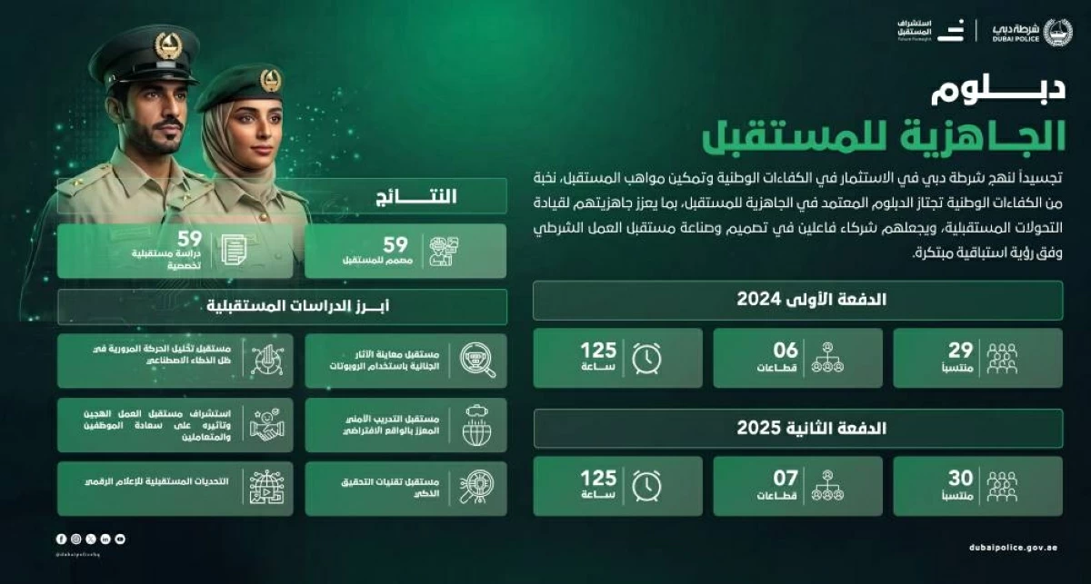 شرطة دبي تخرّج 59 قائداً لاستشراف مستقبل الأمن الذكي