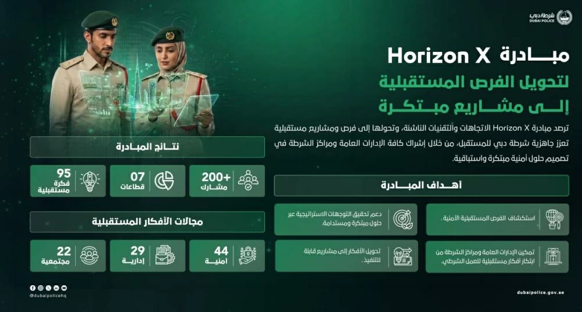 تحويل الفرص المستقبلية إلى مشاريع في «Horizon X»