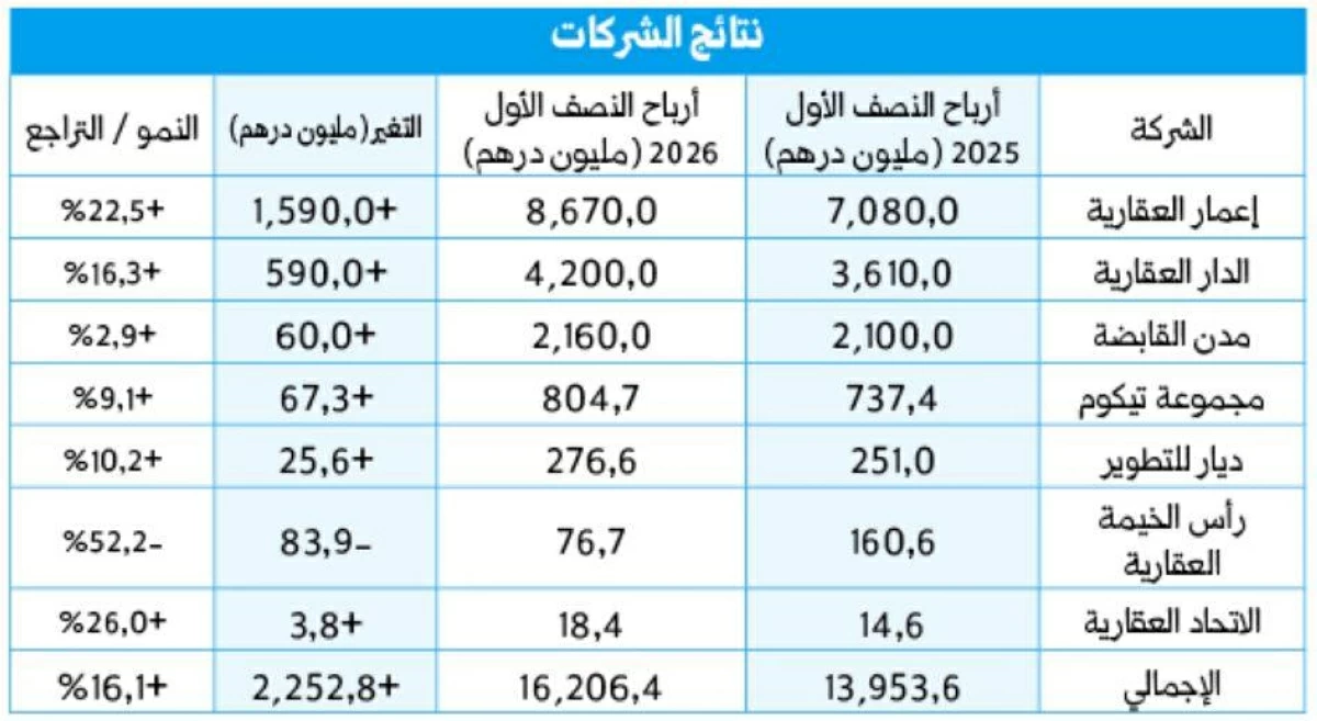 الإمارات.. 16.2 مليار درهم أرباح نصفية لـ 7 شركات عقارية بنمو 16%