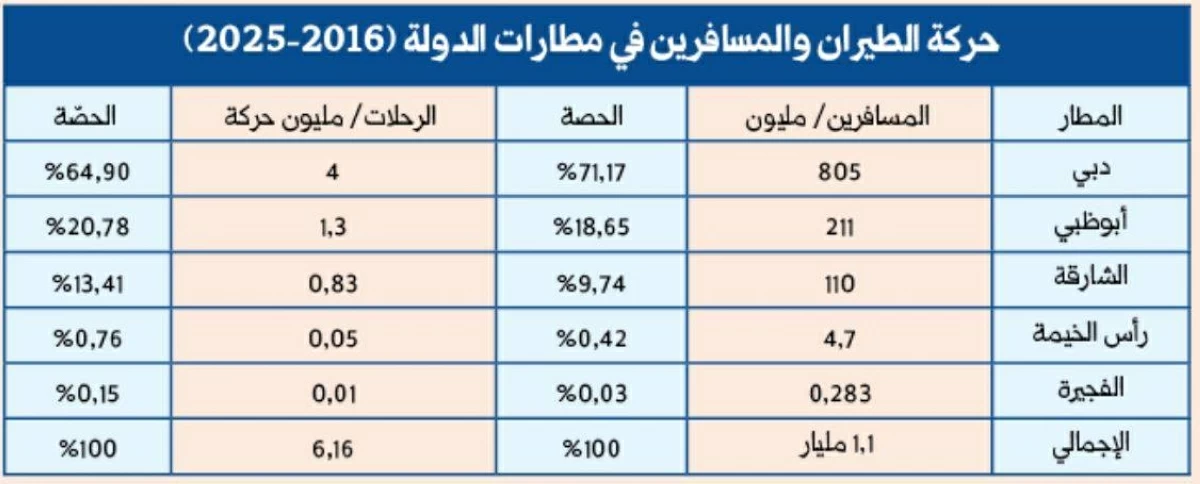 مطارات الإمارات تتعامل مع 6.16 مليون حركة طائرات في 10 سنوات