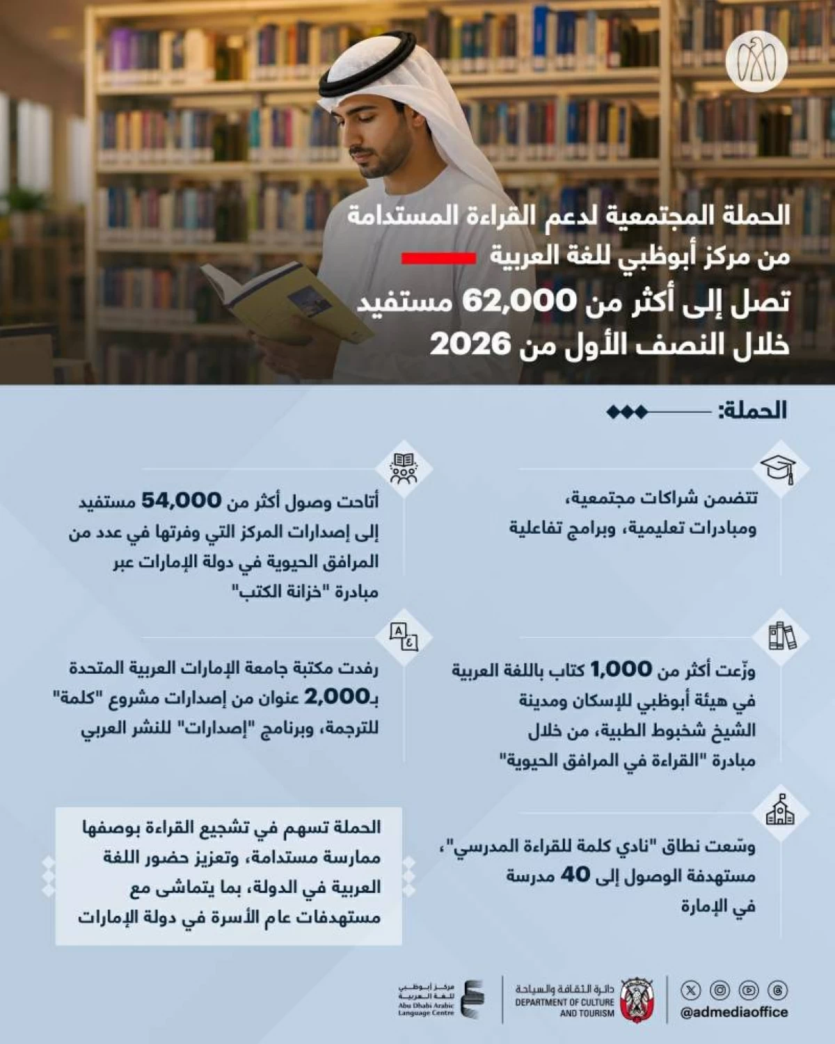 62000 مستفيد عبر حملة دعم القراءة المستدامة