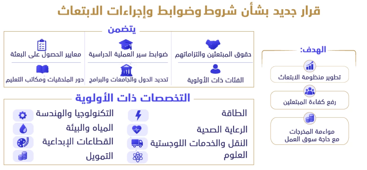 «التعليم العالي» تحدّث قوائم دول الابتعاث والمؤسسات التعليمية