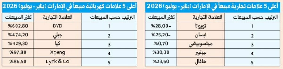 مبيعات السيارات الكهربائية في الإمارات تقفز 8.3%