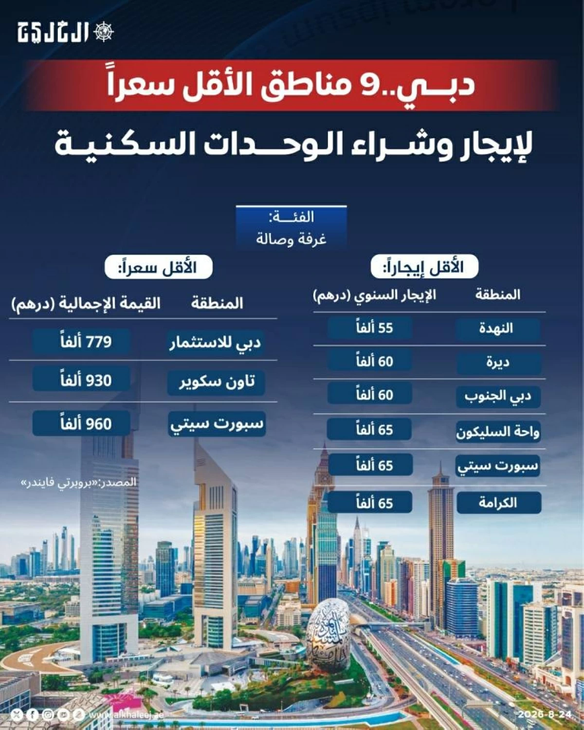 دبي..9 مناطق الأقل سعراً لإيجار وشراء الوحدات السكنية