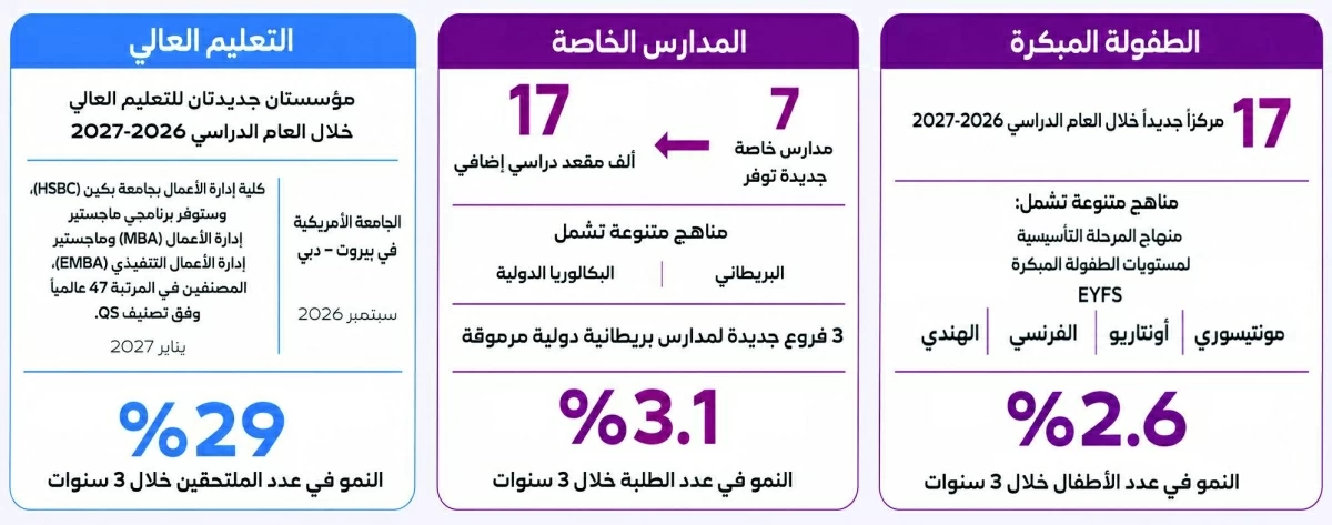 26 مؤسسة جديدة توسّع خيارات التعلّم في دبي