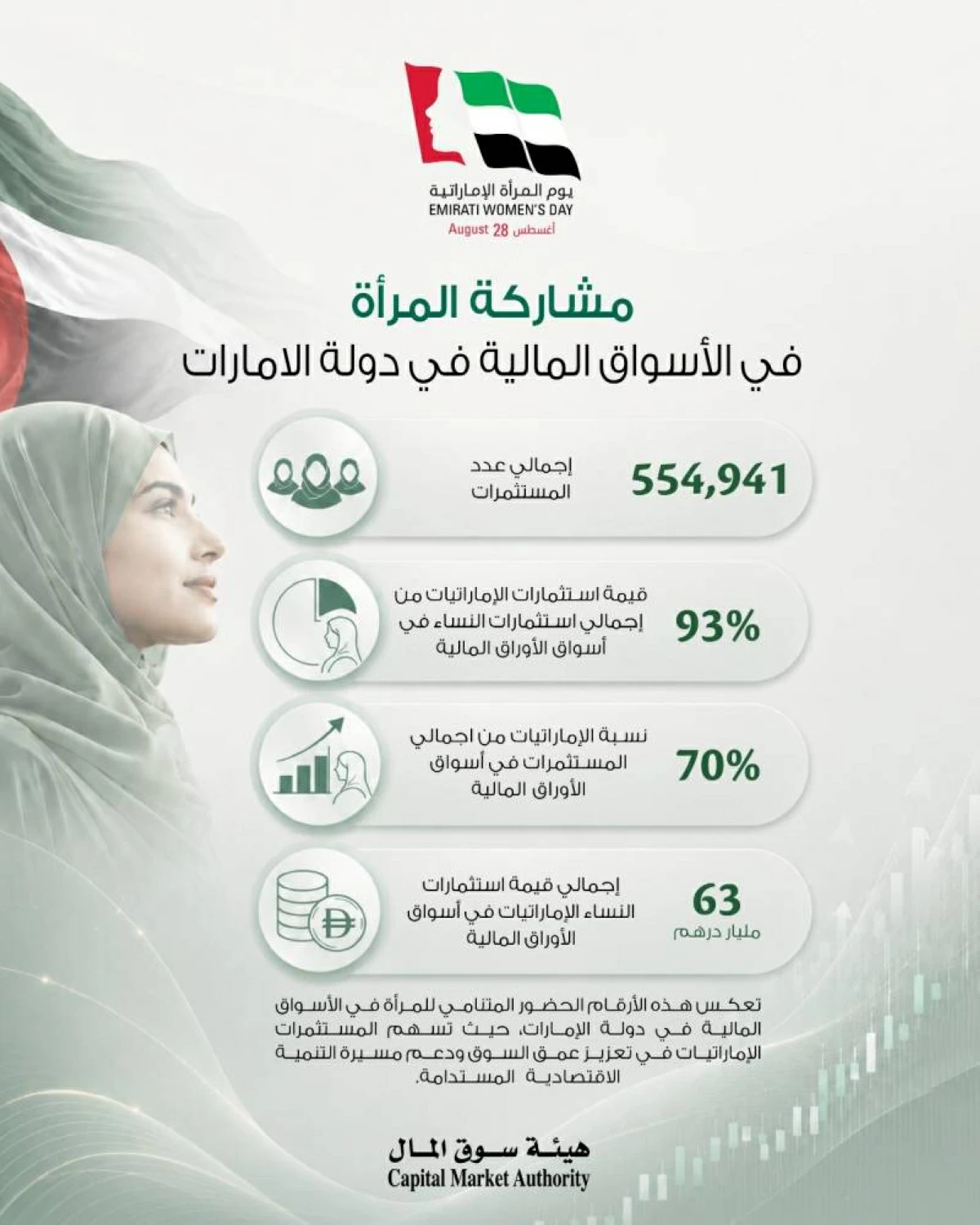 63 مليار درهم استثمارات الإماراتية في الأسواق المالية