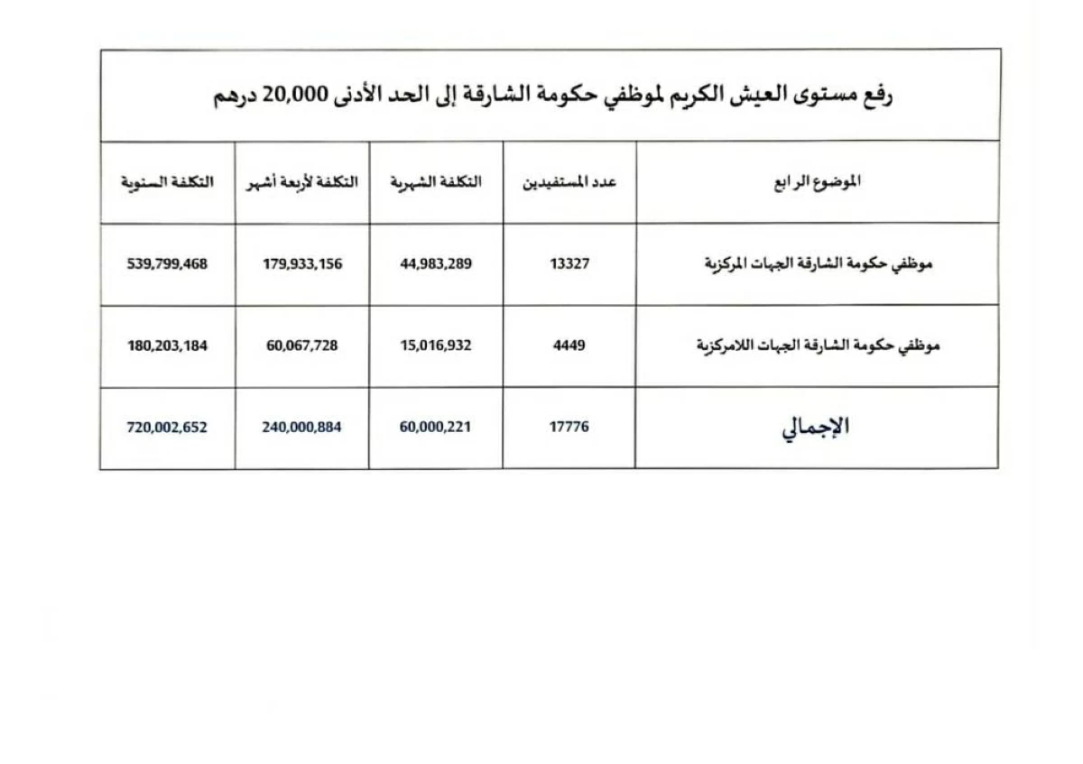 عاجل| حاكم الشارقة يوجه برفع مستوى العيش الكريم للمتقاعدين من خارج حكومة الشارقة "المنح التكميلية" إلى الحد الأدنى 20 ألف درهم ويستفيد من القرار 5300 مواطن بتكلفة سنوية قدرها 159 مليوناً، اعتباراً من 1 سبتمبر 2026 #صحيفة_الخليج 