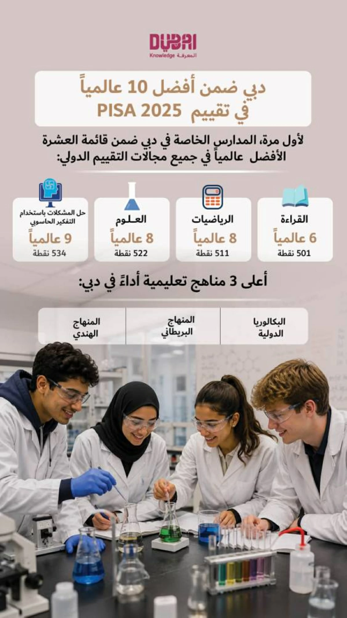 المدارس الخاصة في دبي ضمن الأفضل عالمياً
