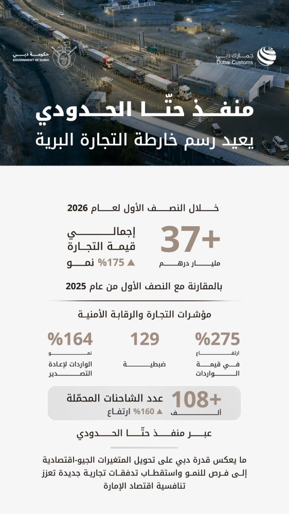 منفذ حتا يرسّخ مكانة دبي بوابة عالمية للتجارة