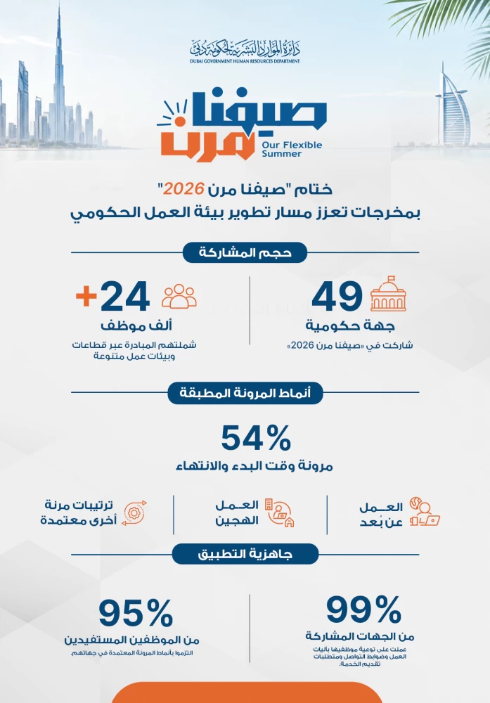 دبي.. «صيفنا مرن 2026» تعزز مسار تطوير بيئة العمل الحكومي