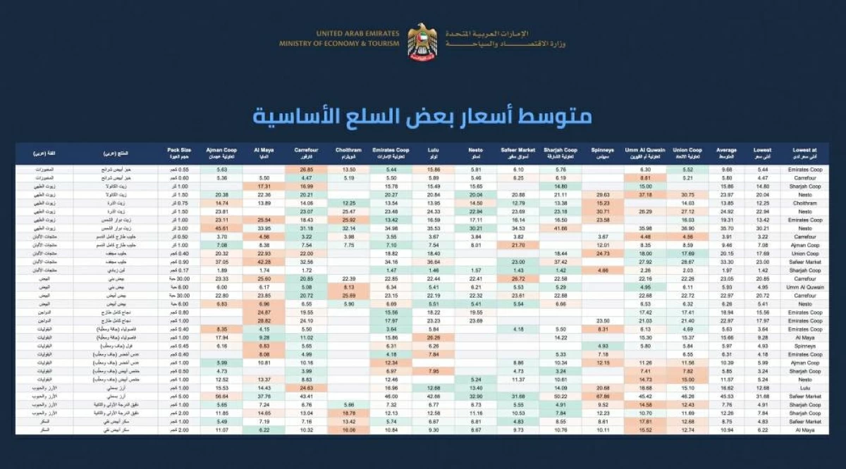 جدول أسعار السلع