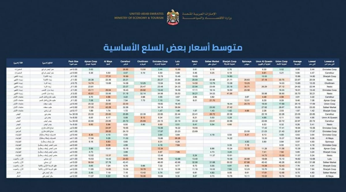 أسعار السلع الأساسية في الإمارات أغسطس 2024.. قائمة شاملة بـ33 سلعة