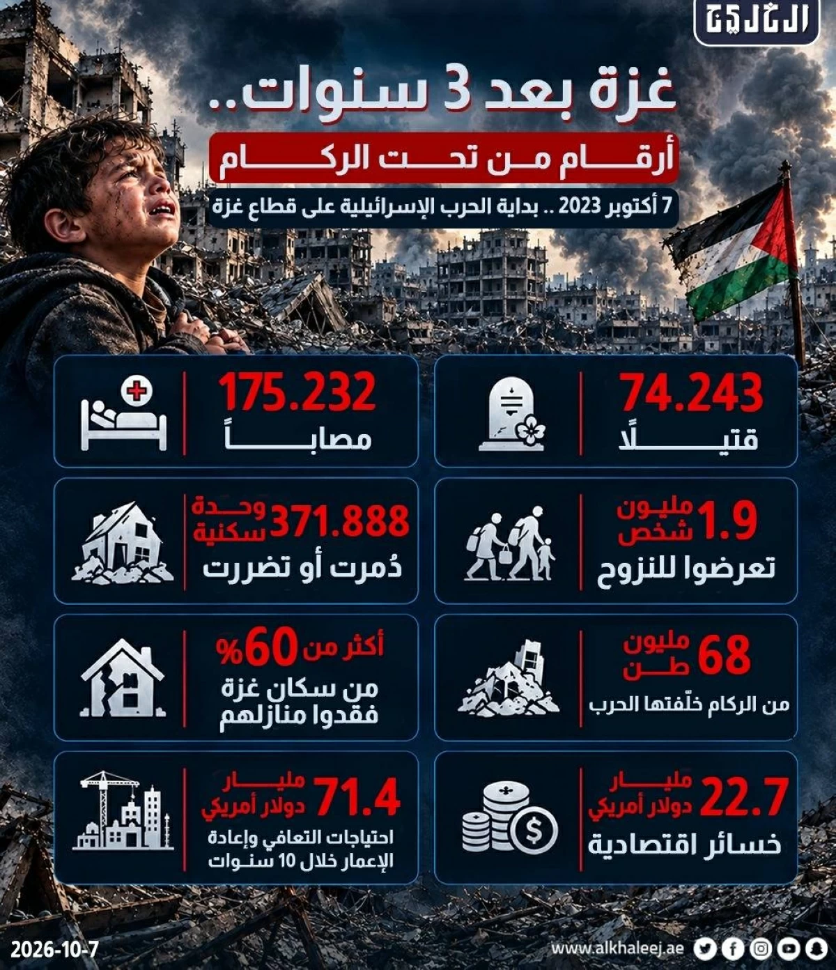 غزة بعد 3 سنوات.. أرقام من تحت الركام