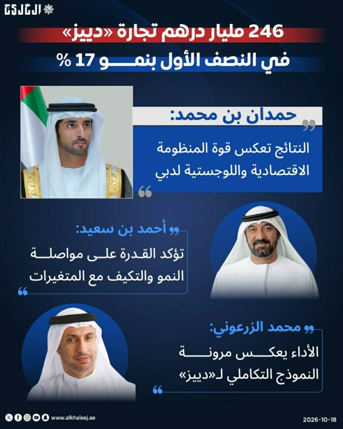 246 مليار درهم تجارة 