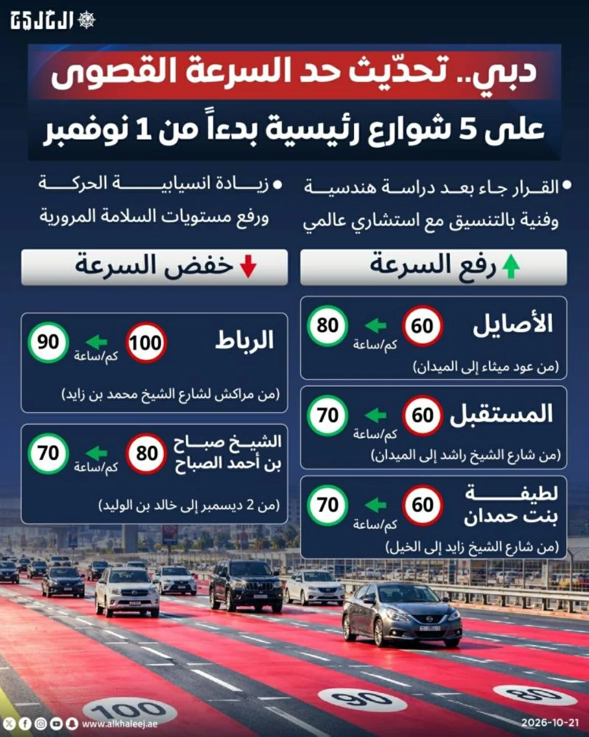 دبي.. تحديث حد السرعة القصوى على 5 شوارع رئيسية بدءاً من 1 نوفمبر