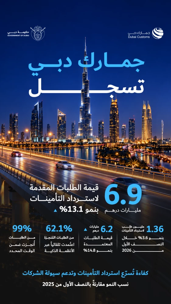 جمارك دبي تنجز 1.36 مليون طلب لاسترداد التأمينات الجمركية بنمو 3.6% خلال النصف الأول