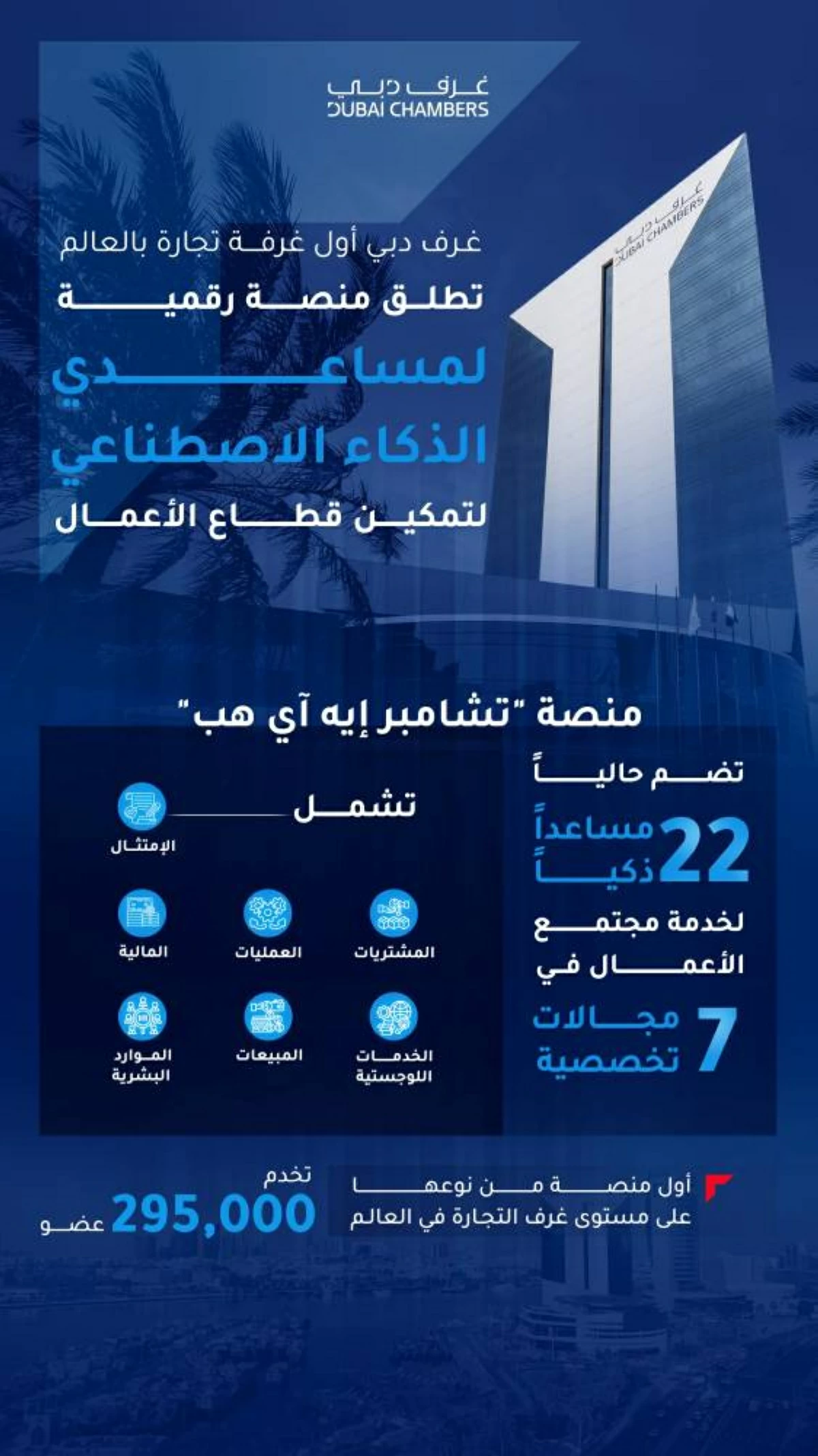 «غرف دبي» الأولى عالمياً بمنصة لمساعدي الذكاء الاصطناعي للأعمال
