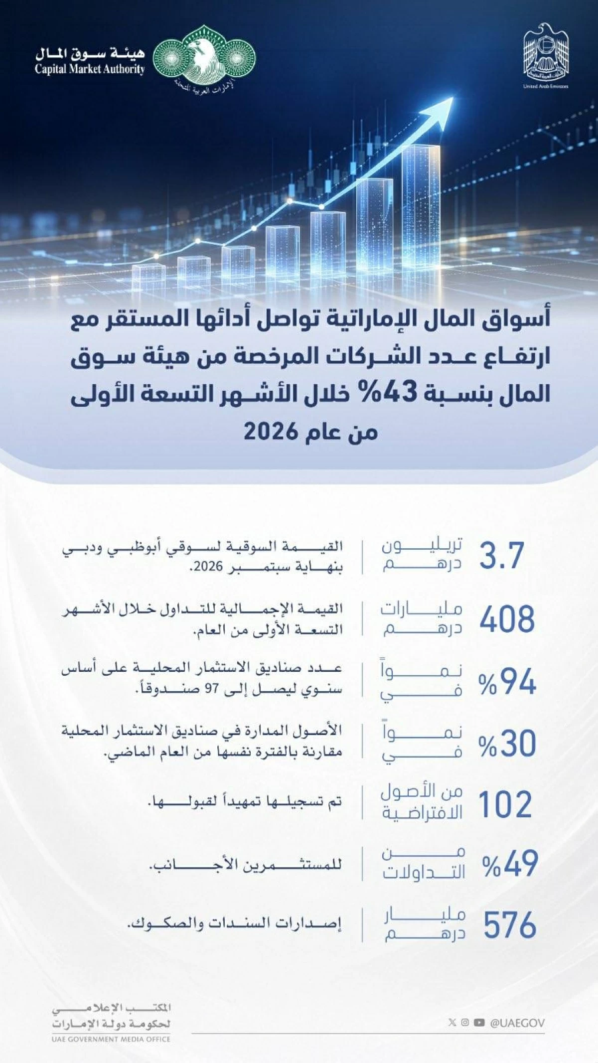 43 % قفزة بعدد الشركات المرخصة من هيئة سوق المال في 9 شهور