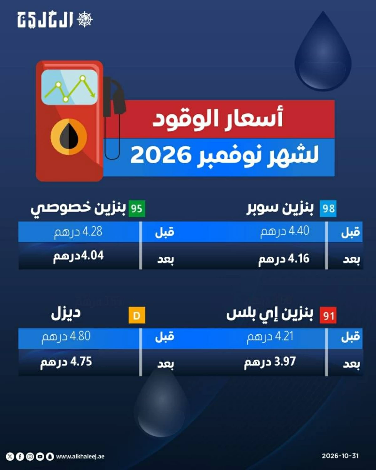 الإمارات.. انخفاض أسعار الوقود لشهر نوفمبر