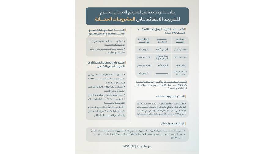 «المالية» تطبق تعديلات المشروبات المحلاة مطلع يناير 2026 