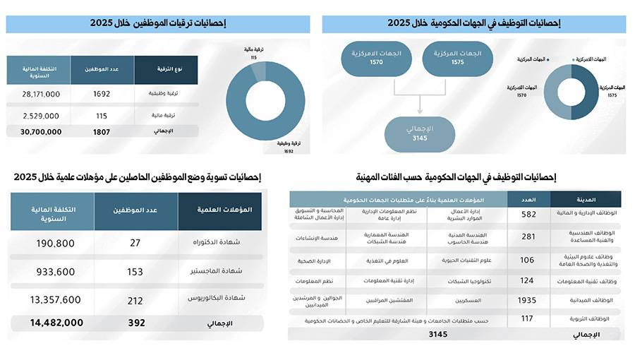 توظيف 3145 مواطناً ومواطنة وترقيات 1807 موظفين في الشارقة 