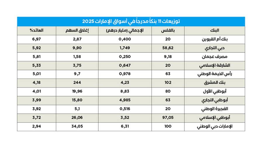عائد توزيعات أرباح بنوك الإمارات بين 2.94% و6.97% 