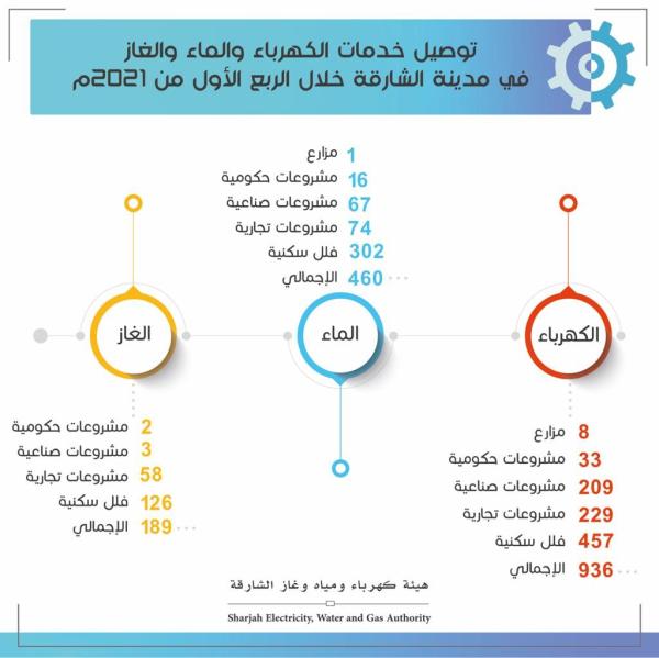هيئة كهرباء الشارقة