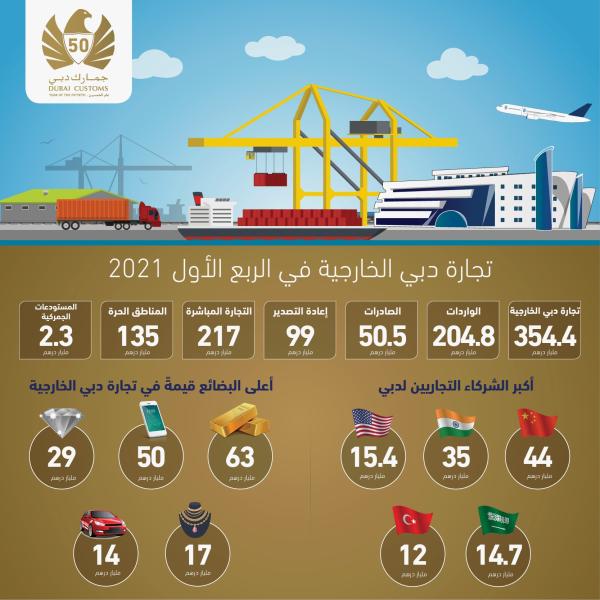 تجارة دبي الخارجية نمت 10% في الربع الأول