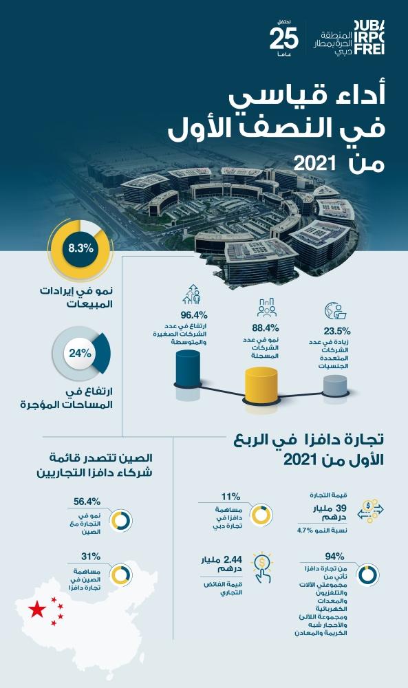 أداء قياسي لدافزا في النصف الأول 2021
