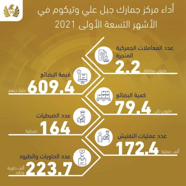 مركز جمارك جبل علي 