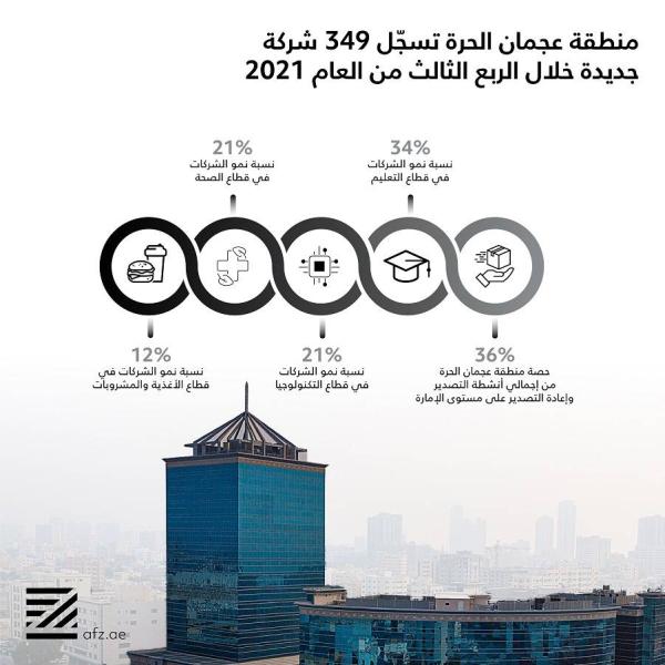 منطقة عجمان الحرة