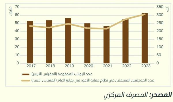 الإمارات.. 300 مليار درهم رواتب القطاع الخاص بنمو 12.8%